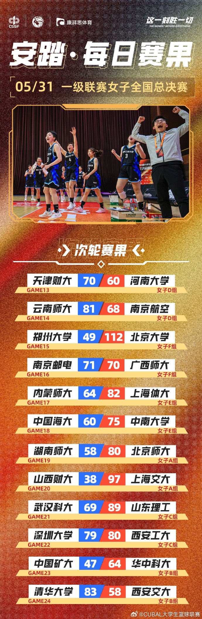 CUBAL女子組每日賽果：南京郵電、西安工大均以一分之差險勝對手