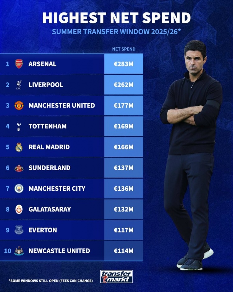 夏窗凈支出榜：阿森納領(lǐng)銜英超8隊(duì)無切爾西，皇馬&加拉塔薩雷在列