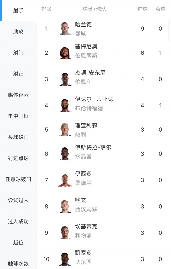 英超射手榜：哈蘭德9球領(lǐng)跑，塞梅尼奧6球第二